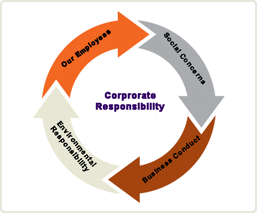Corporate Responsibility Map